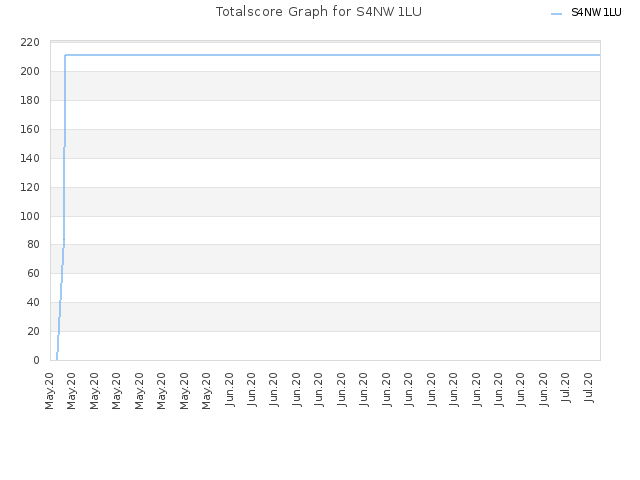 Totalscore Graph for S4NW1LU