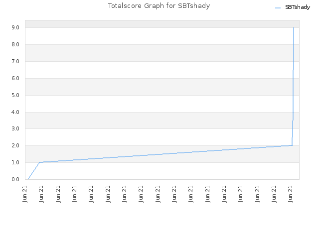 Totalscore Graph for SBTshady