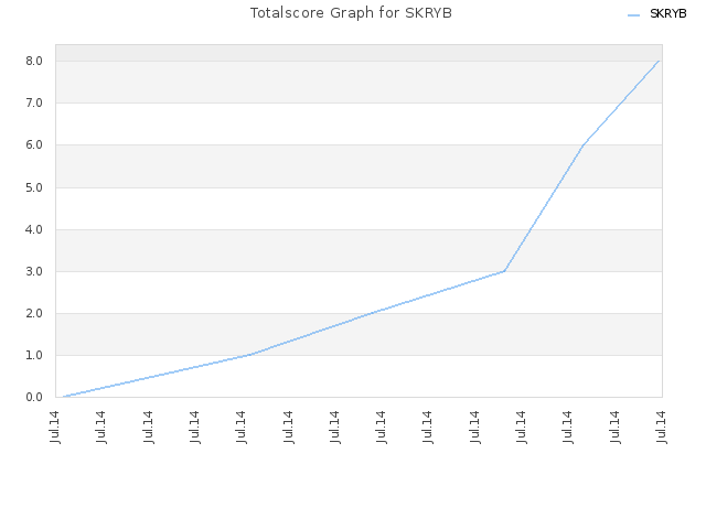 Totalscore Graph for SKRYB