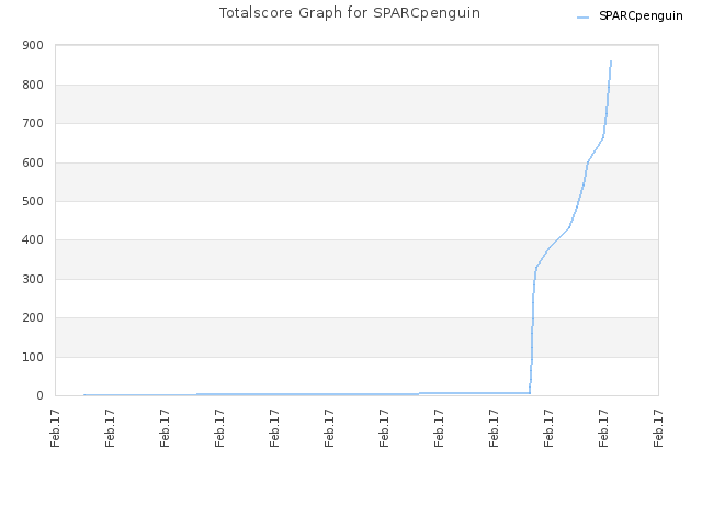 Totalscore Graph for SPARCpenguin