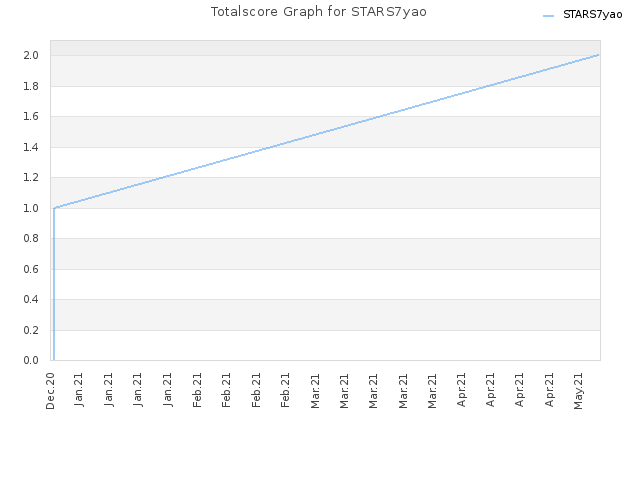 Totalscore Graph for STARS7yao