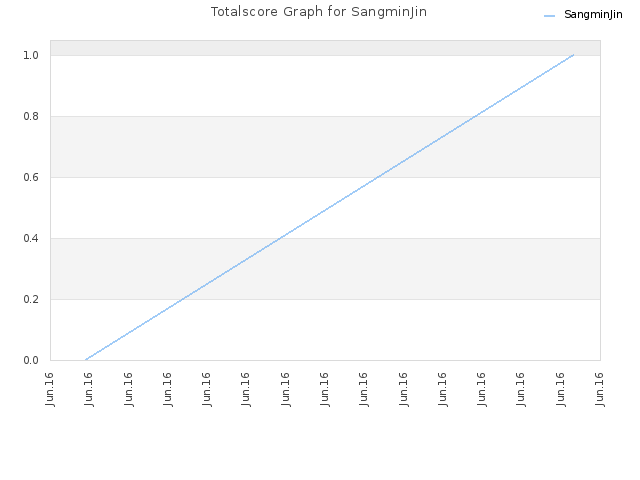 Totalscore Graph for SangminJin