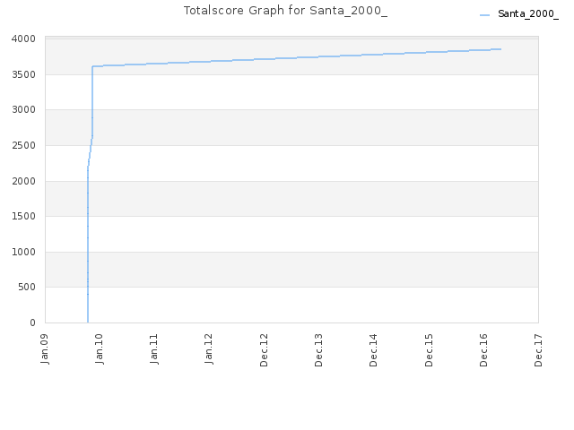 Totalscore Graph for Santa_2000_