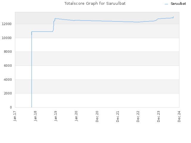 Totalscore Graph for Saruulbat