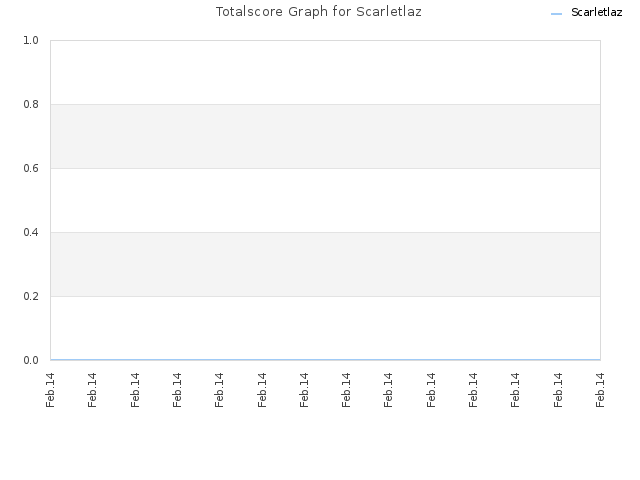 Totalscore Graph for Scarletlaz