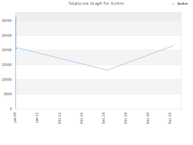 Totalscore Graph for ScrAm