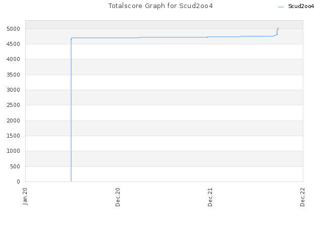 Totalscore Graph for Scud2oo4