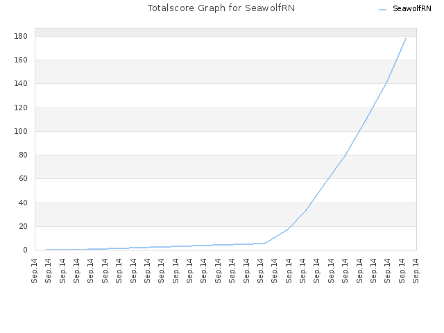 Totalscore Graph for SeawolfRN