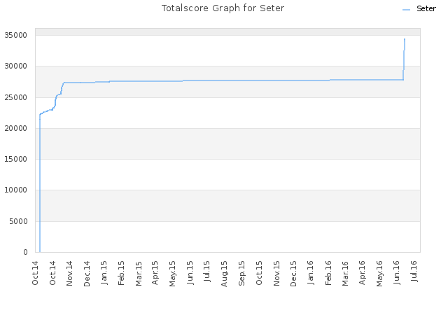 Totalscore Graph for Seter