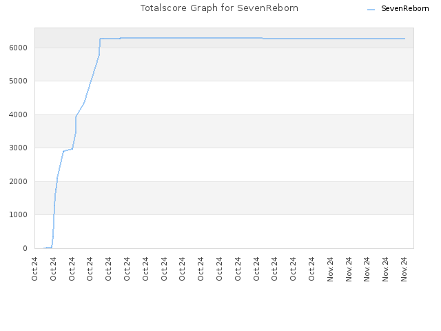 Totalscore Graph for SevenReborn