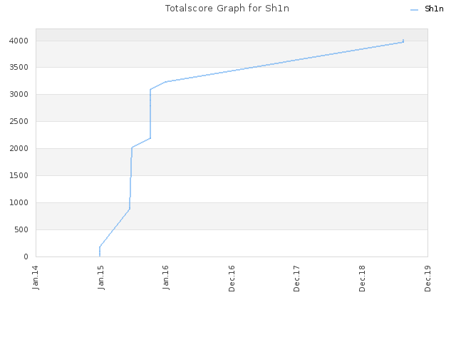 Totalscore Graph for Sh1n