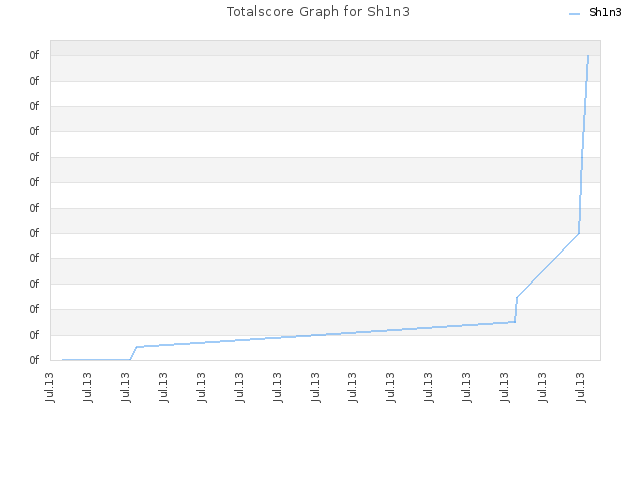 Totalscore Graph for Sh1n3