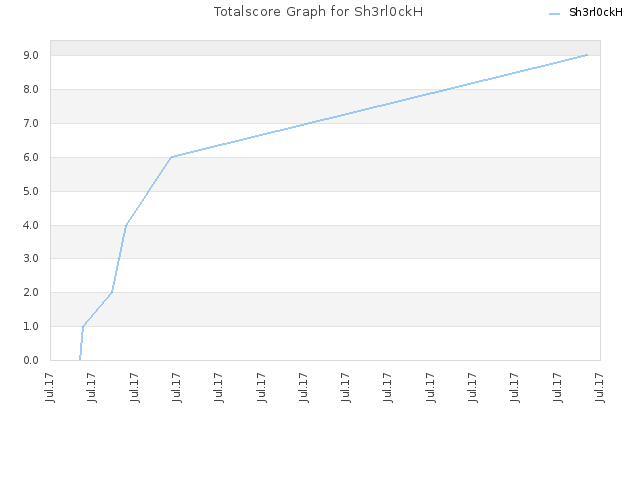 Totalscore Graph for Sh3rl0ckH