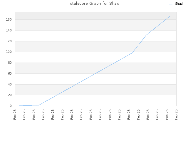 Totalscore Graph for Shad