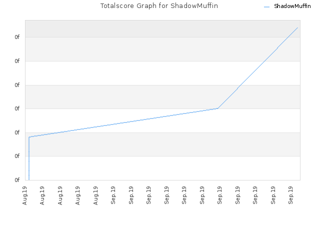 Totalscore Graph for ShadowMuffin