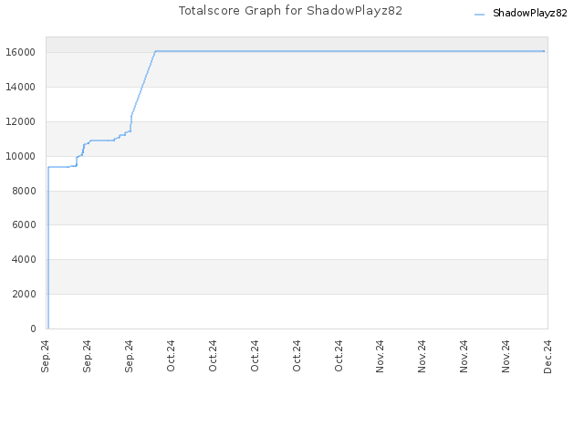 Totalscore Graph for ShadowPlayz82