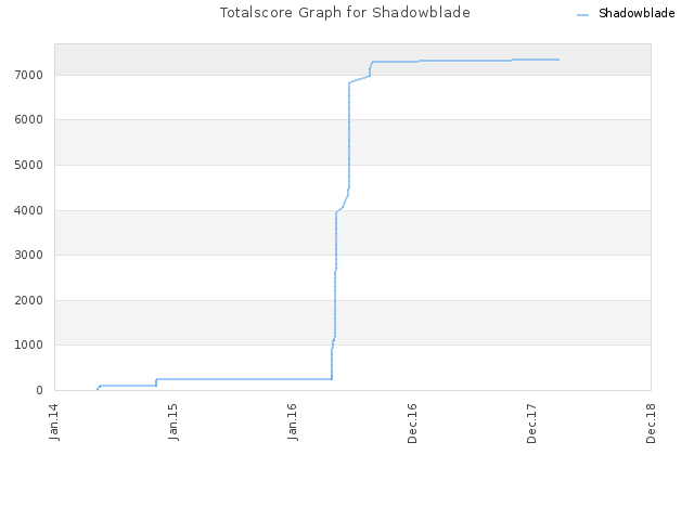 Totalscore Graph for Shadowblade