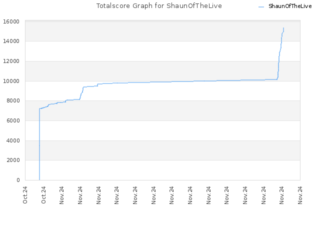 Totalscore Graph for ShaunOfTheLive