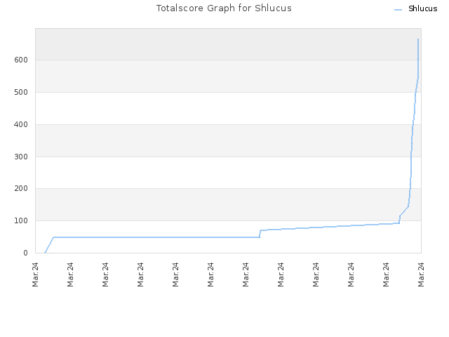 Totalscore Graph for Shlucus