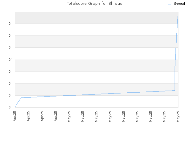 Totalscore Graph for Shroud