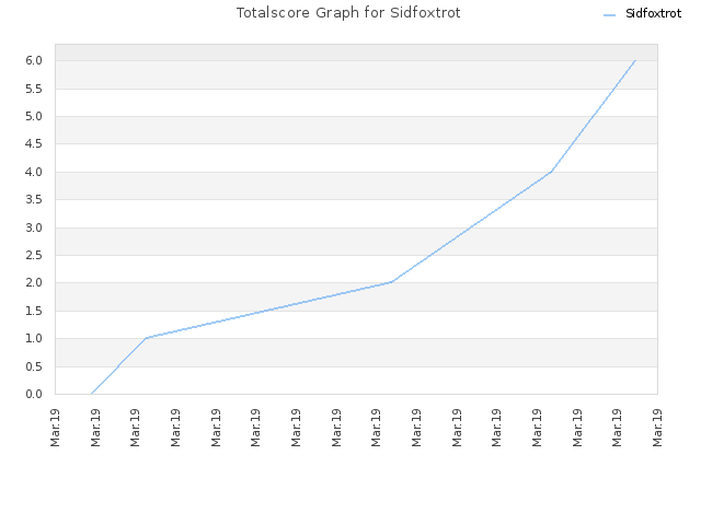 Totalscore Graph for Sidfoxtrot