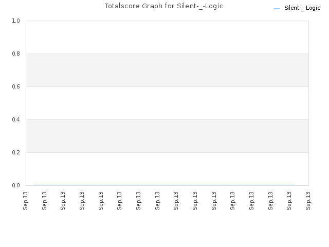 Totalscore Graph for Silent-_-Logic