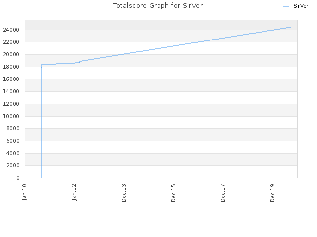 Totalscore Graph for SirVer