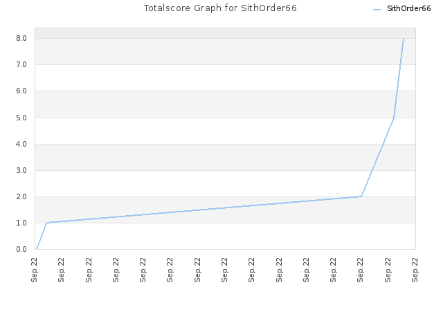 Totalscore Graph for SithOrder66