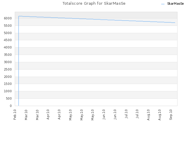 Totalscore Graph for SkarMasSe