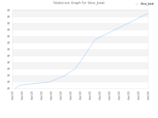 Totalscore Graph for Slow_beat