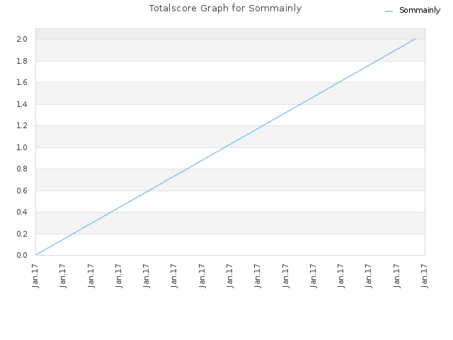 Totalscore Graph for Sommainly