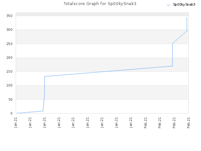 Totalscore Graph for Sp00kySnak3