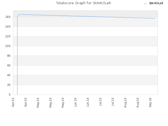 Totalscore Graph for StArKilLeR