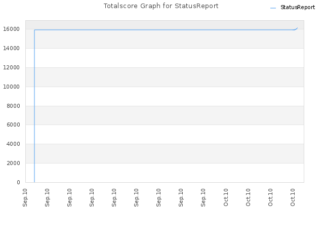 Totalscore Graph for StatusReport