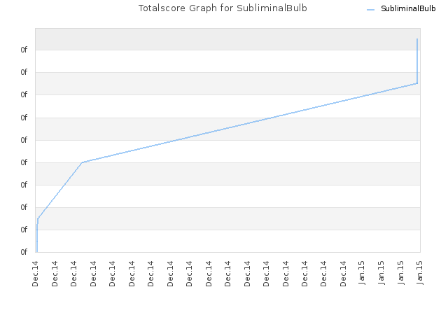 Totalscore Graph for SubliminalBulb