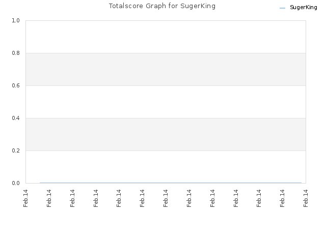 Totalscore Graph for SugerKing