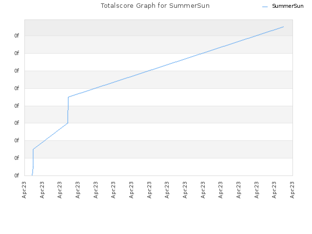 Totalscore Graph for SummerSun