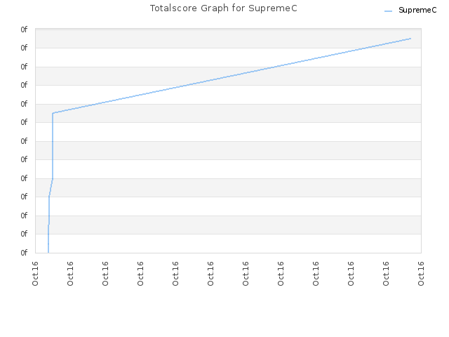 Totalscore Graph for SupremeC