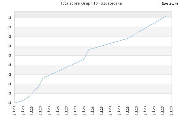 Totalscore Graph for Szosteczka