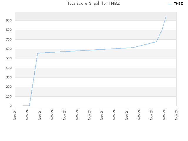 Totalscore Graph for THBZ