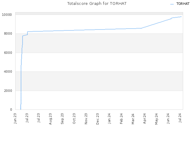 Totalscore Graph for TORHAT