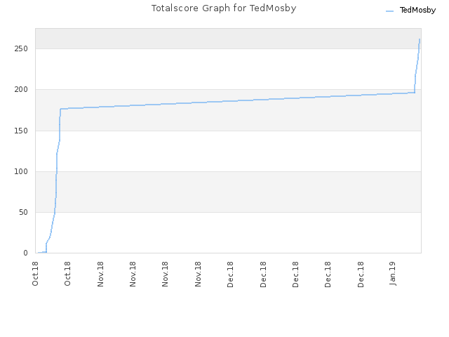 Totalscore Graph for TedMosby