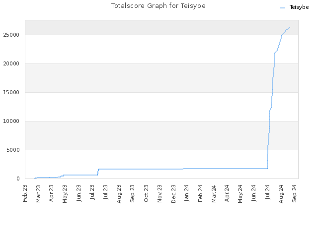 Totalscore Graph for Teisybe