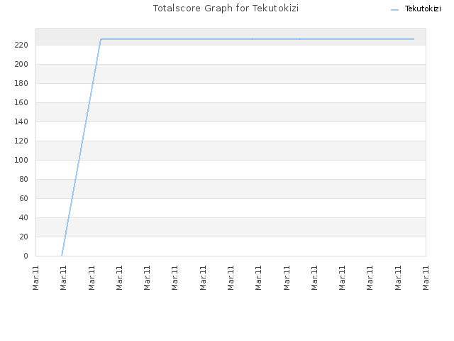 Totalscore Graph for Tekutokizi