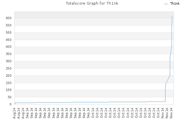 Totalscore Graph for Th1nk