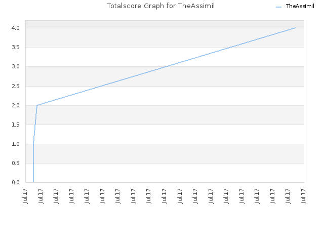 Totalscore Graph for TheAssimil