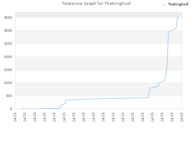 Totalscore Graph for TheKingDoof