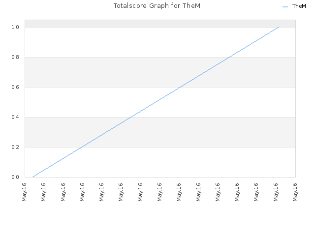 Totalscore Graph for TheM