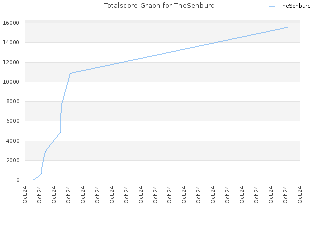 Totalscore Graph for TheSenburc