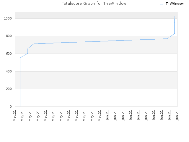 Totalscore Graph for TheWindow